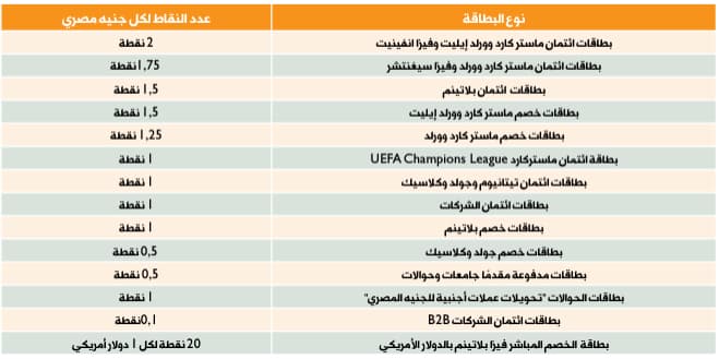 نقاط البنك الأهلي المصري